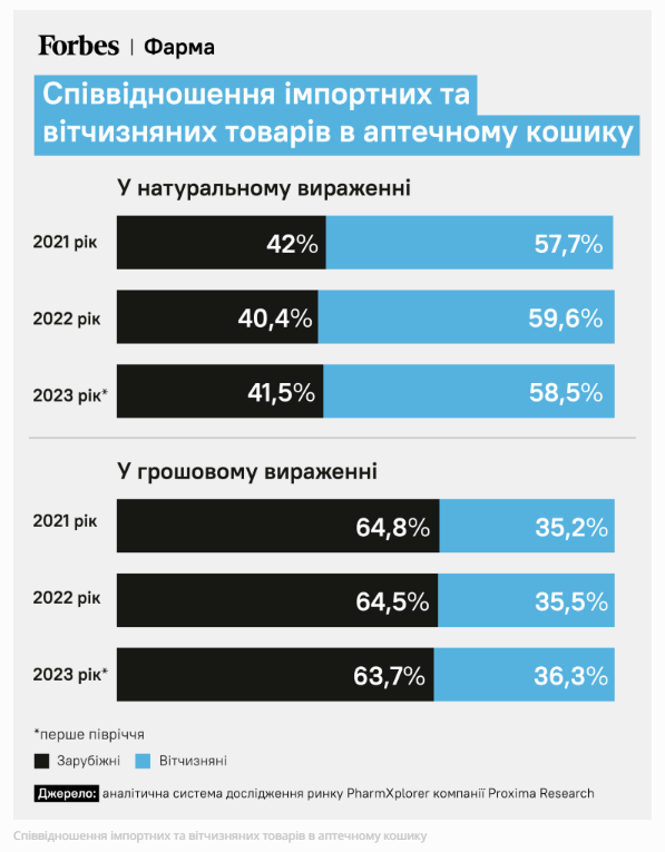 The ratio of imported and domestic goods in the pharmacy basket Forbes Ukraine